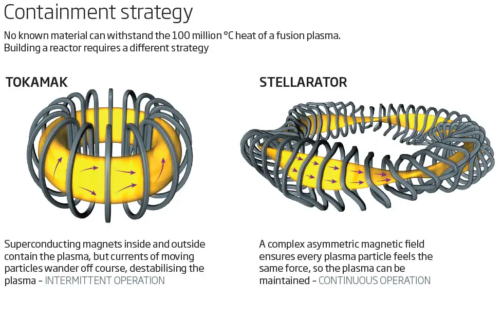 Tokamak Stella